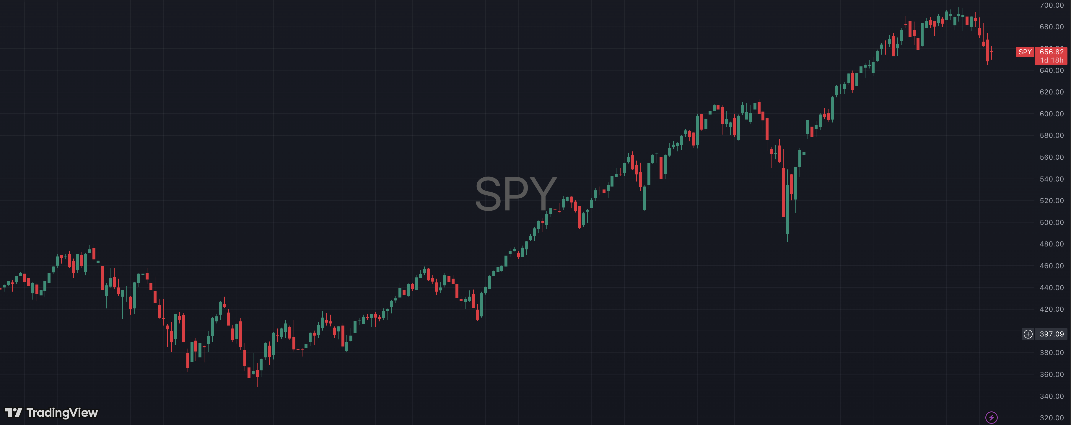 S&P 500 (SPY) chart