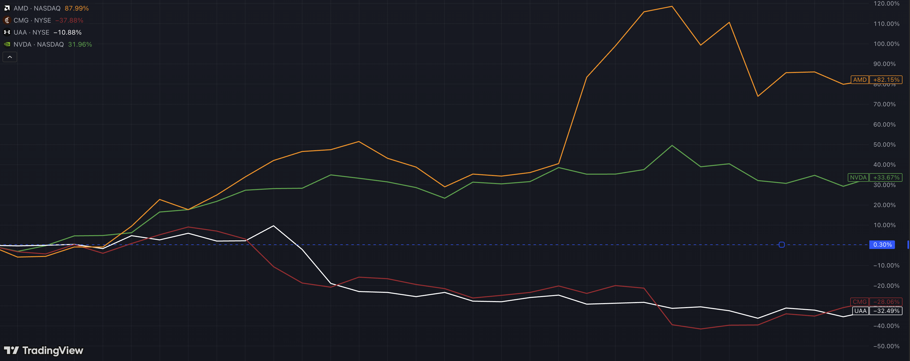 Long AI / Short Consumer chart