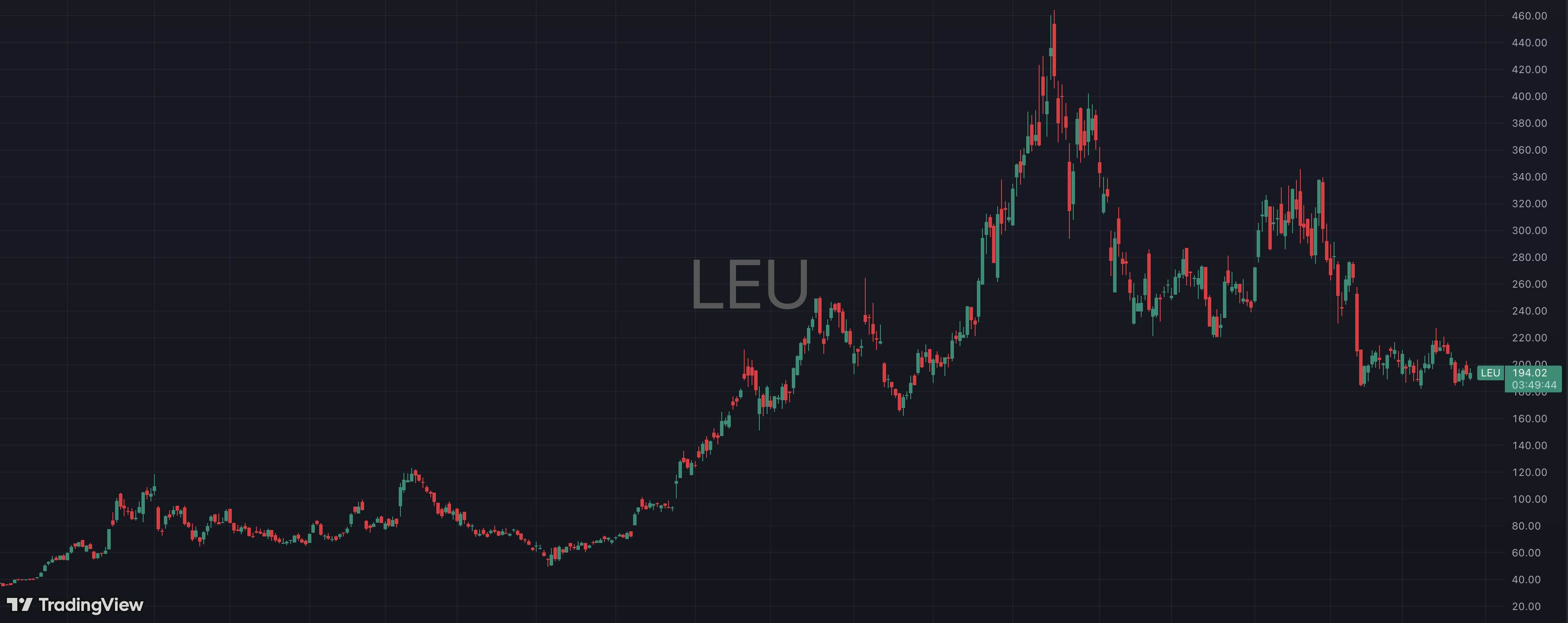 Long LEU chart