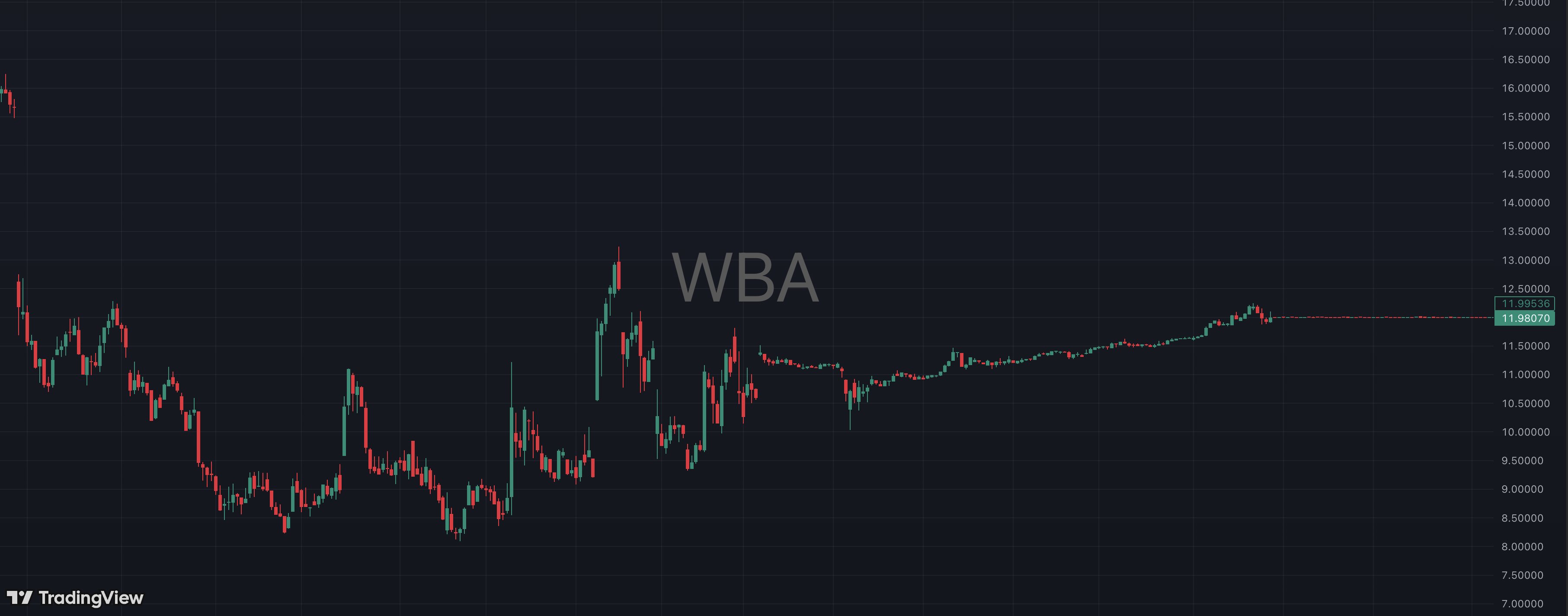 Long Walgreens chart