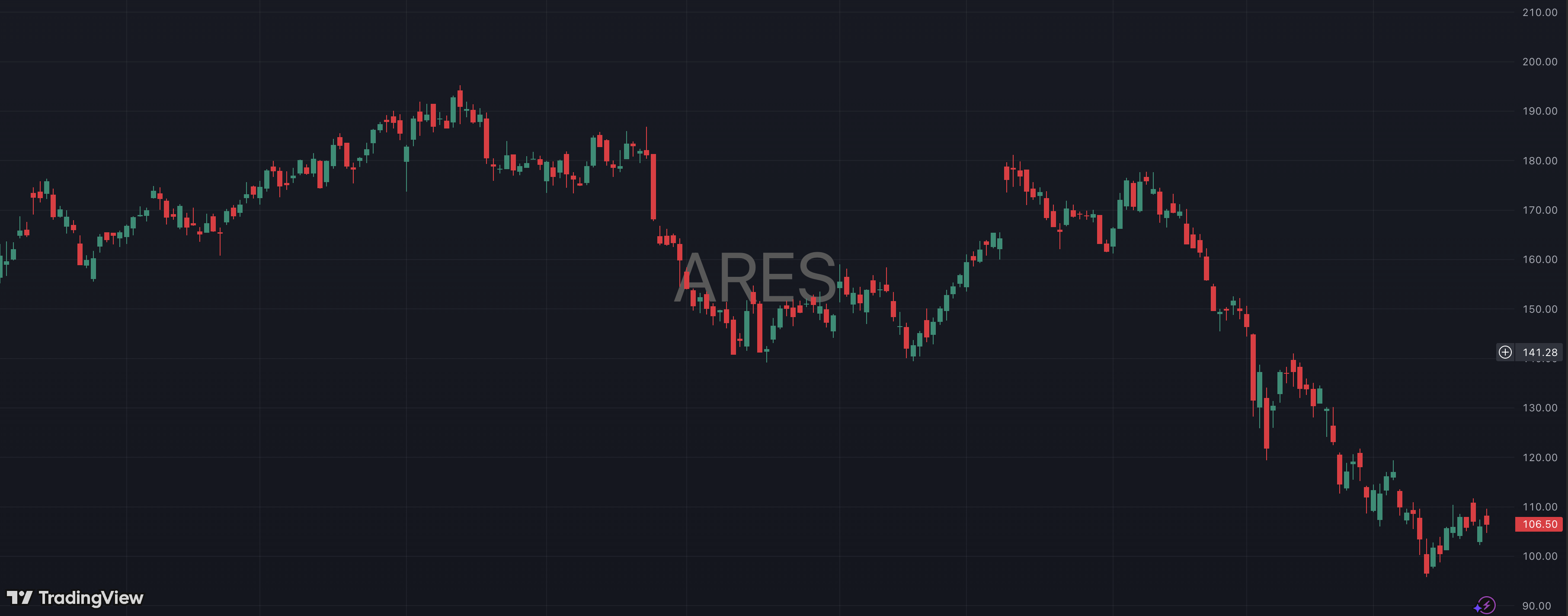 Private Credit / ARES Short chart