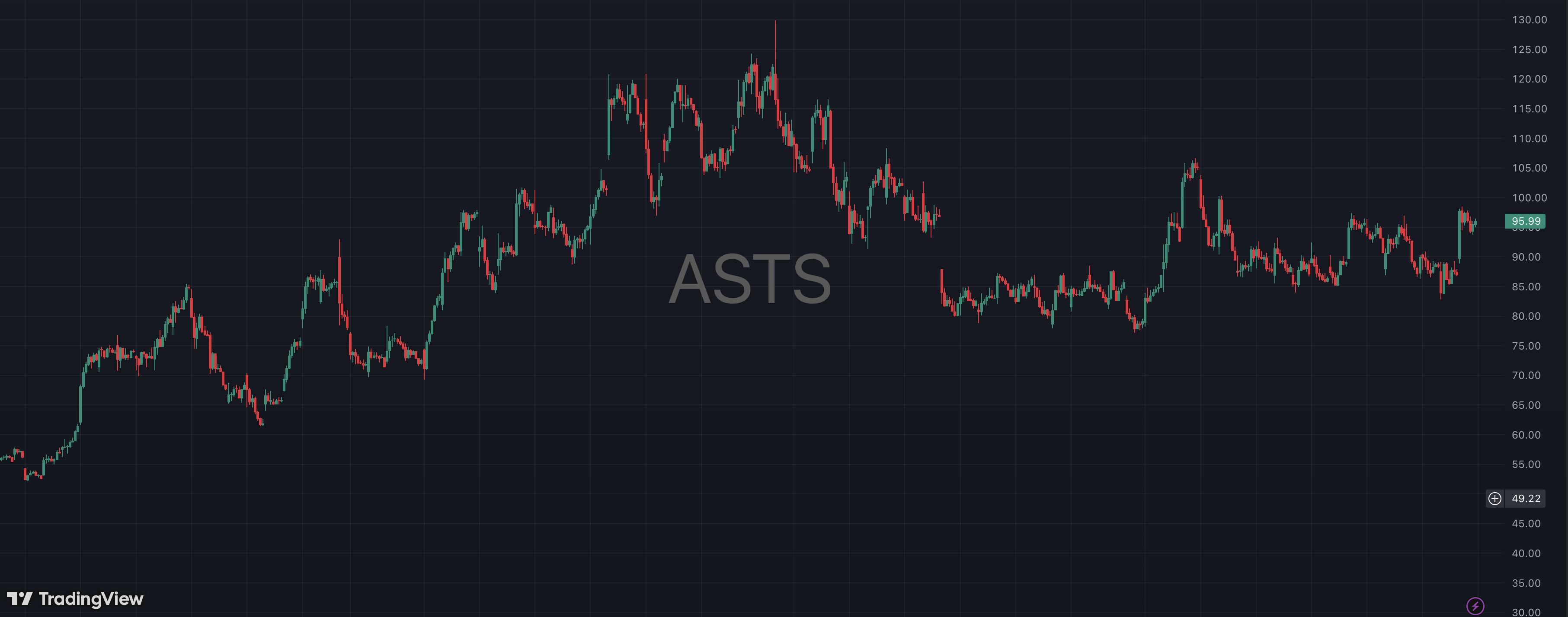 Short ASTS chart