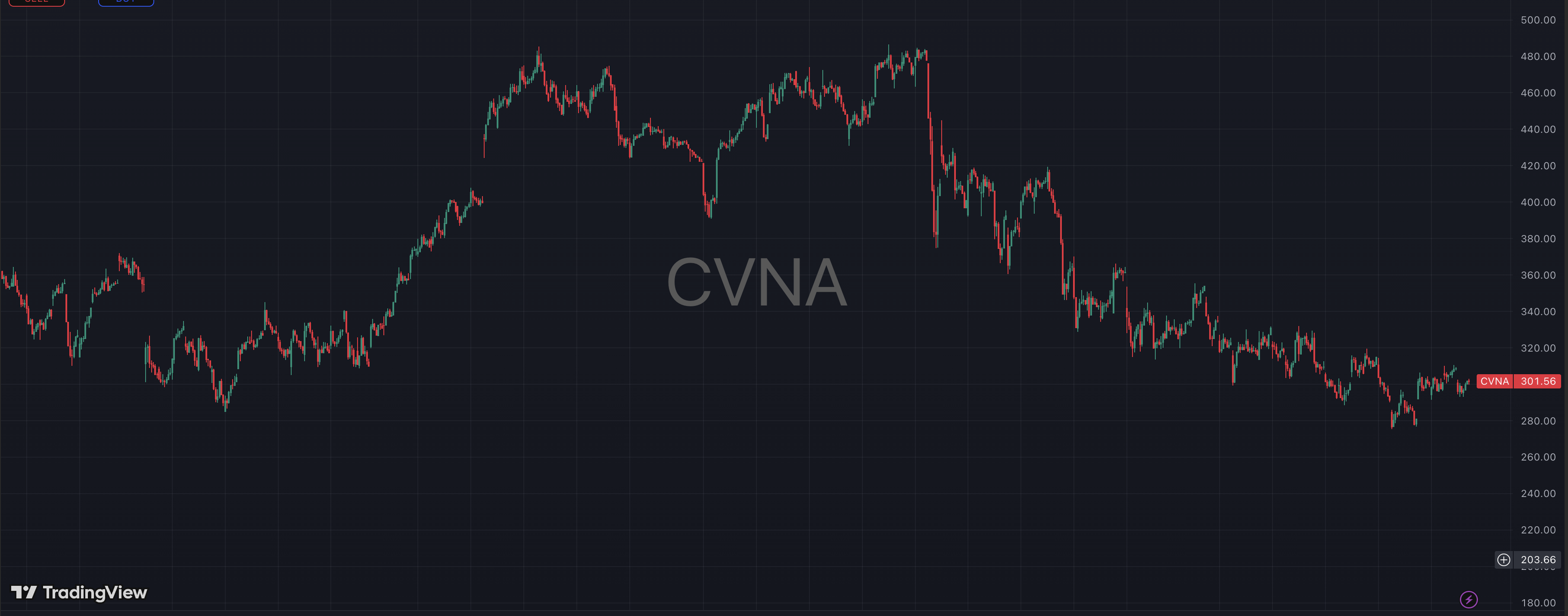 Short Carvana chart