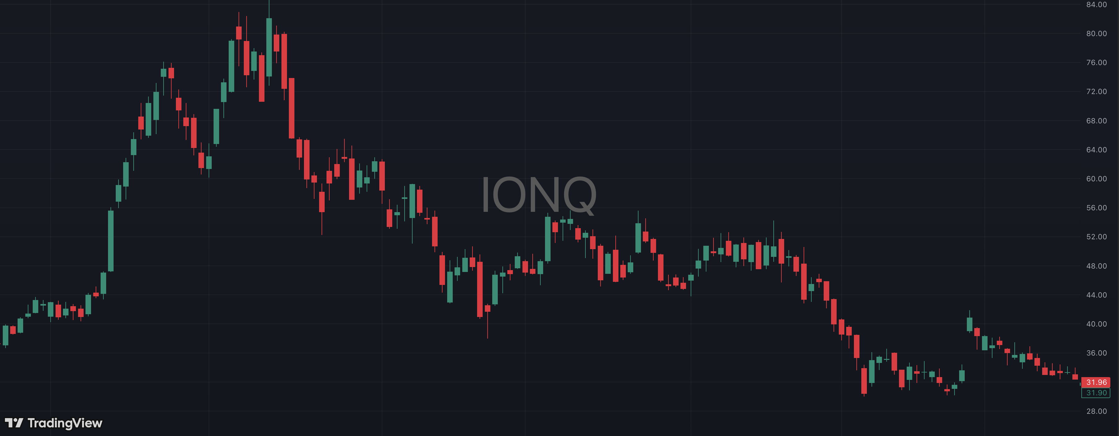 Short Quantum / Oklo chart