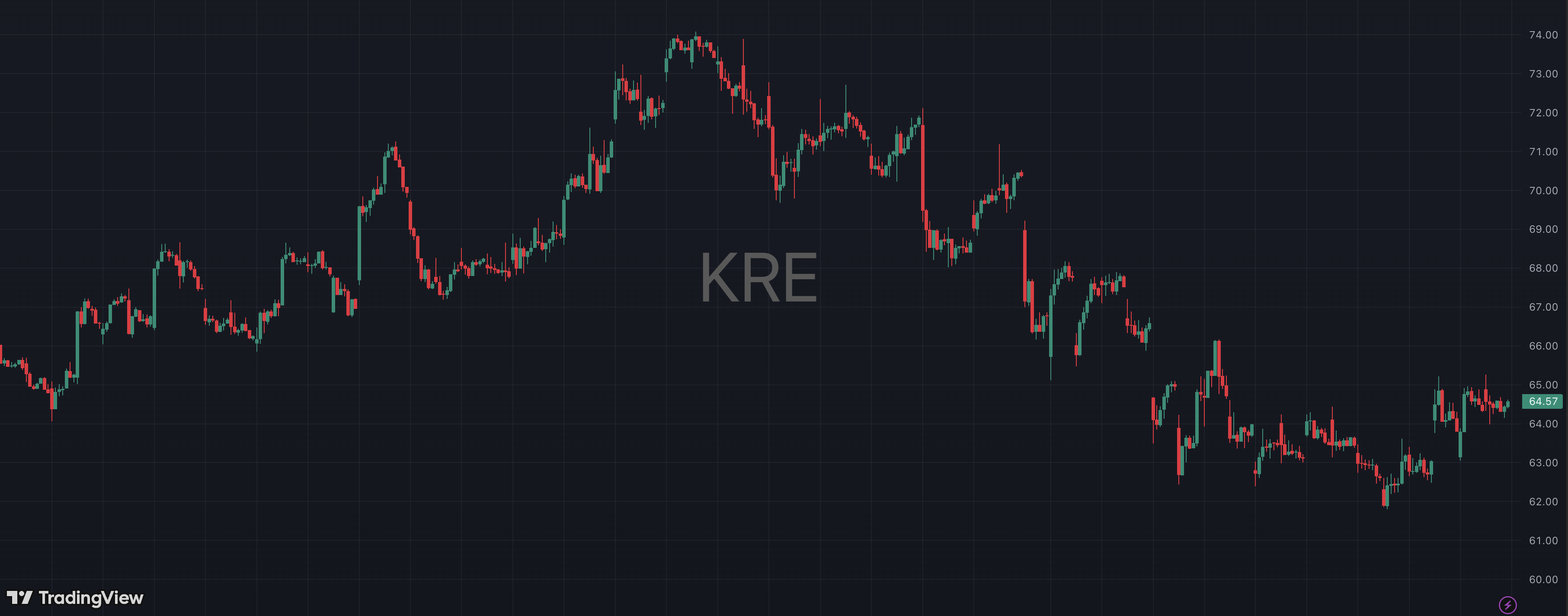 Regional Banks Short chart